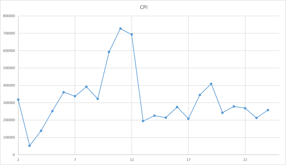 Рис.1. Производительность СУБД