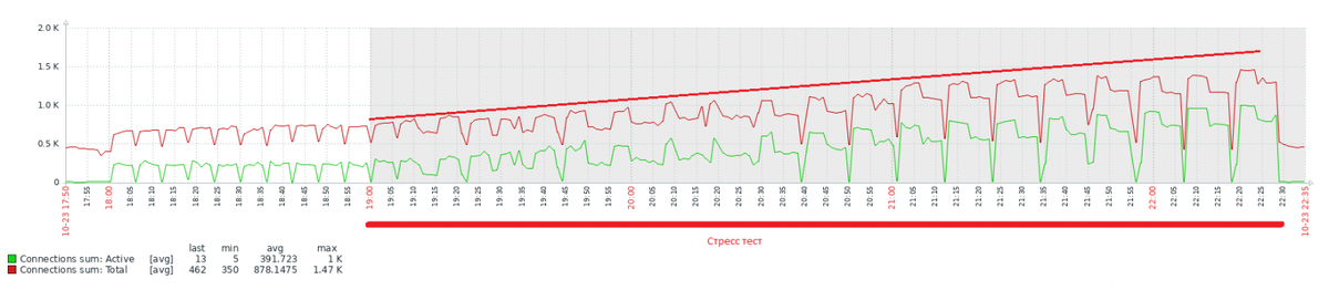 Рис.1. Общее количество сессий и количество активных сессий в ходе теста