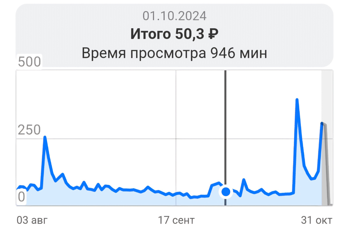 По уровню монетизации можно посмотреть, как менялась статистика. Серая вертикаль - начало октября