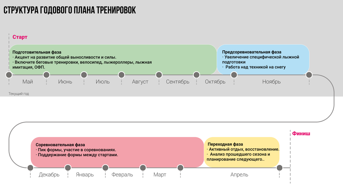 Структура годового плана тренировок для беовых лыж
