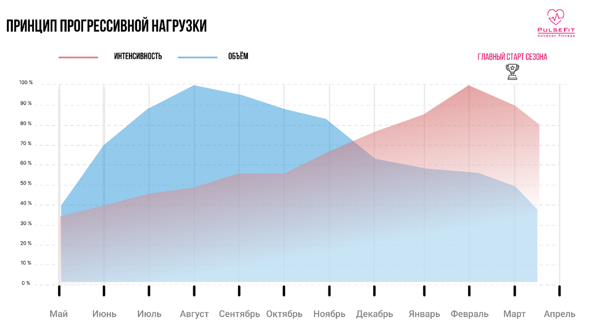 Принцип прогрессивной нагрузки 