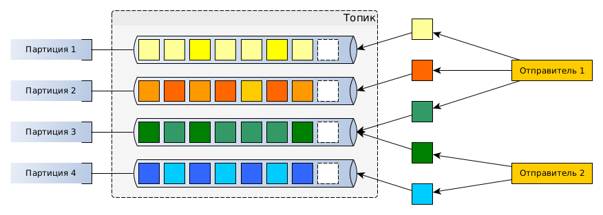 Топик, партиции и отправители