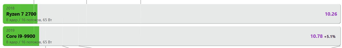 Это тесты при одинаковом TDP, полагаю