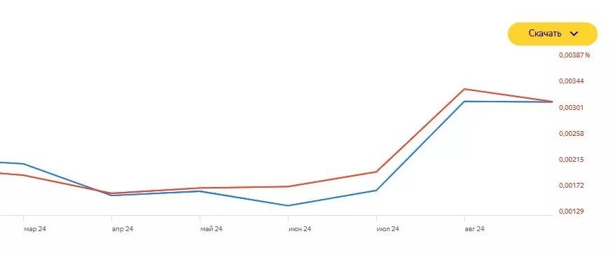     Источник: Яндекс Вортстат