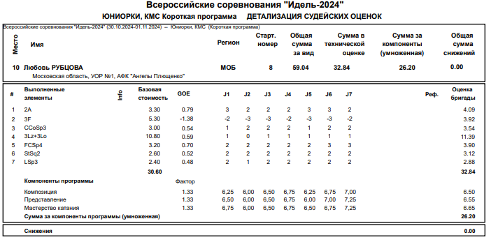Скрин протокола короткой программы. 