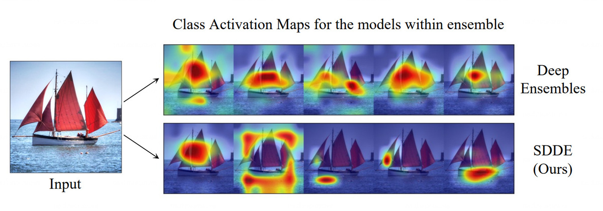    Сравнение работы глубоких ансамблей (сверху) и SDDE (снизу)