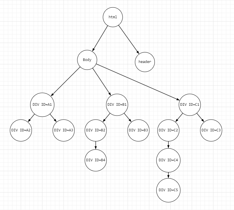 Графи сайта, где HTML, HEADER, BODY, DIV, а ID=B1 - пара атрибут-значение