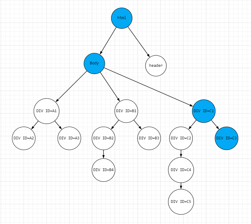 Путь. пройденный по XPath (/html/body/div[@id='C1']/div[@id='C3'])