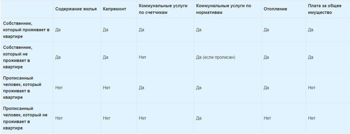 В каком порядке распределяется плата за ЖКУ