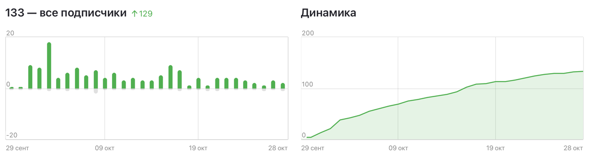 динамика с нуля за месяц в основном за счет коротких видео