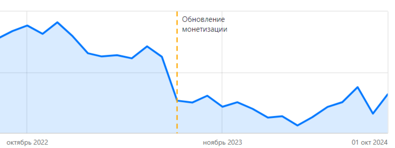 Кривая статистики канала Политически несерьезно...