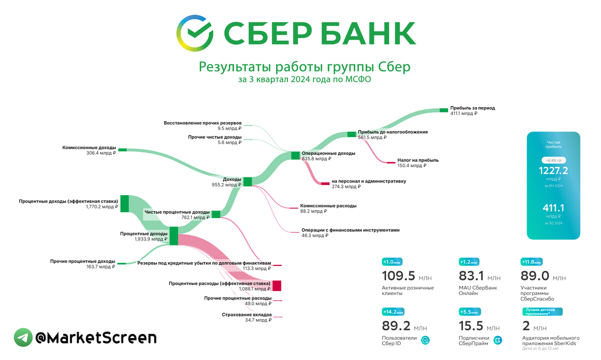 Сегодня в выпуске:  — Диаграмма Sankey по отчётности Сбера. — На чем зарабатывает Microsoft? — Новые ставки по "народным" облигациям. — Что там с маслом? Доброе утро, всем привет! Таки пятница!-3