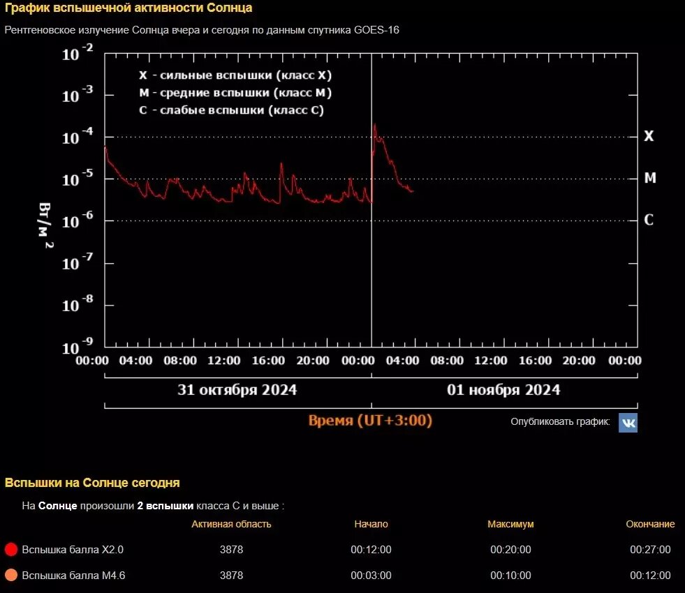 Вспышка интенсивностью Х2.0 продолжалась 15 минут. Фото: Лаборатория солнечной астрономии ИКИ и ИСЗФ