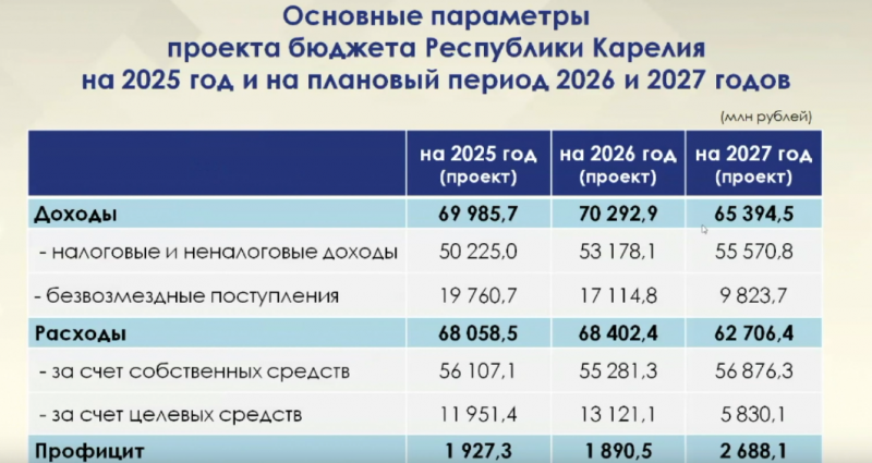    Новый глава Минфина представил позитивный проект бюджета Карелии на трехлеткуИрина Меркова