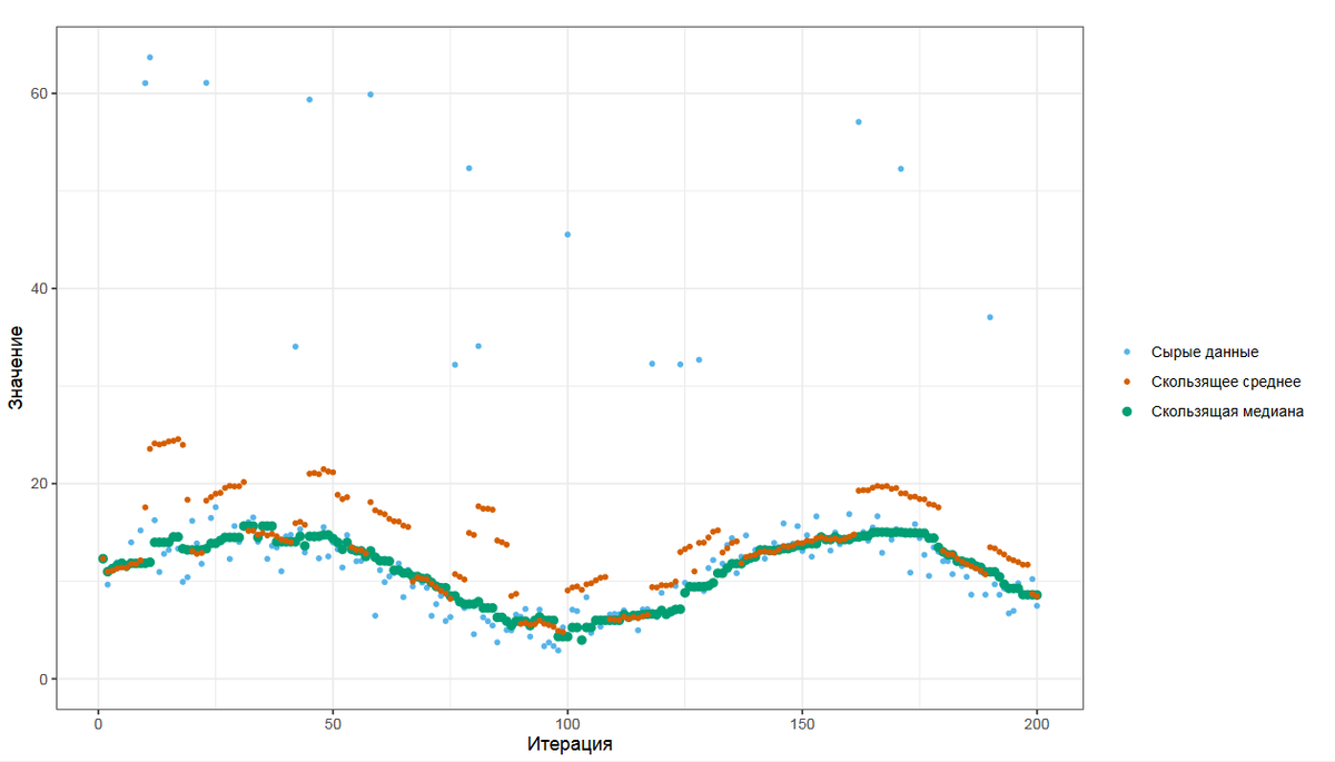 Скользящая медиана дает вам более плавный и стабильный график, который можно использовать при анализе ситуации и отправления автоматических алертов