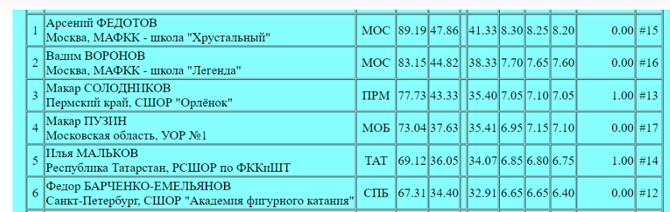 КП. Итог. Казань. Юниоры