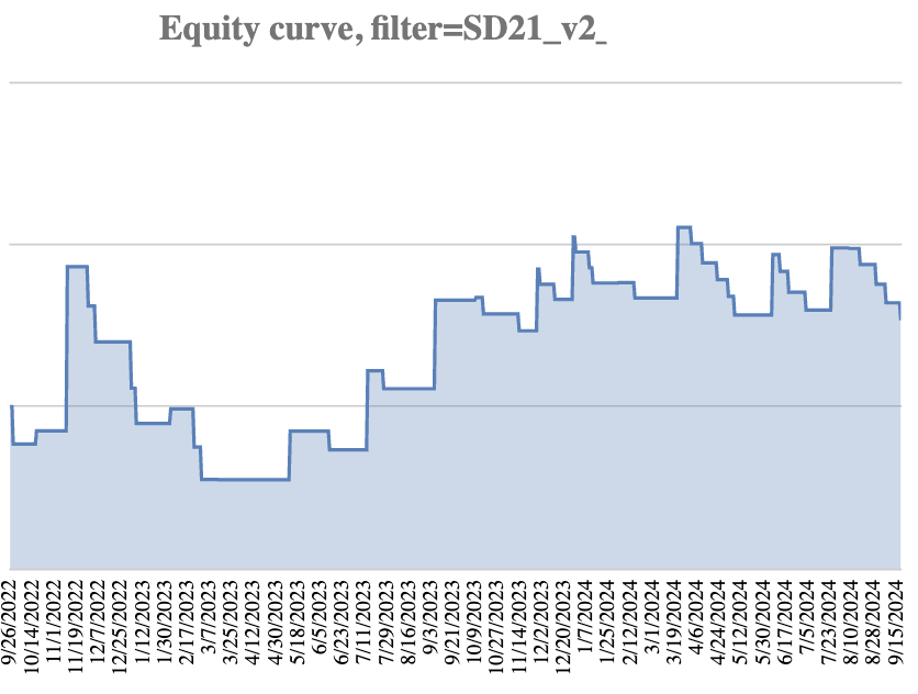 Лайв-кривая капитала стратегии Sudden Death, основанной на волатильности.