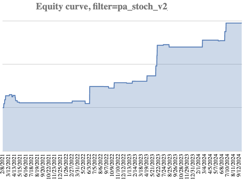 Лайв-кривая капитала стратегии на индикаторе стохастик (Stochastic Oscillator) и моделях Price Action.