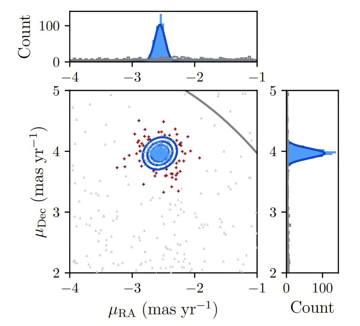 Двумерные собственные движения звёзд в поле NGC 2506.    
 Источник: The Astronomical Journal (2024). DOI: 10.3847/1538-3881/ad6b1a  📷
