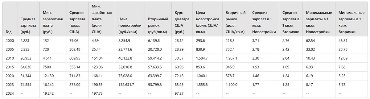 в таблице представлены данные открытых источников