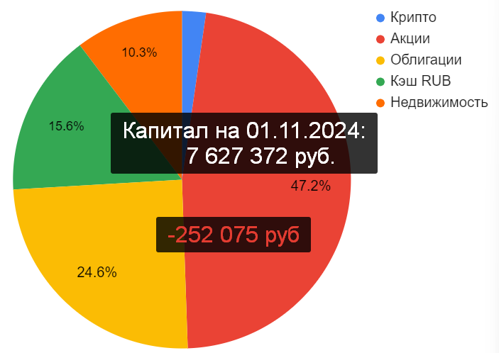 Состав Капитала на 1 ноября 2024-го года. Канал "рациональный подход