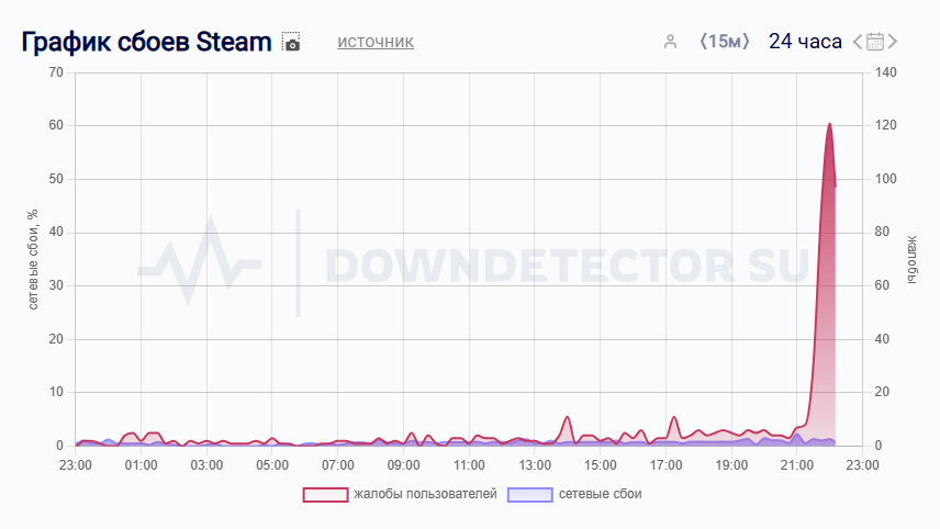     Downdetector показывал сбои в России с 21:00 до 22:00
