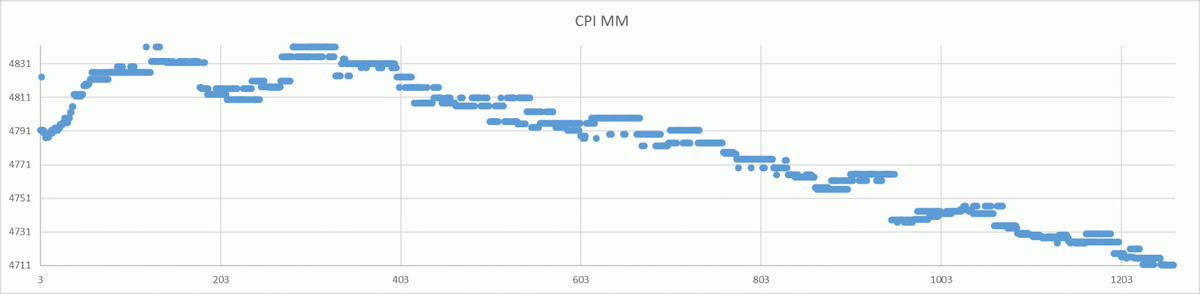 Рис.1. Производительность СУБД при bgwriter_lru_maxpages = 100