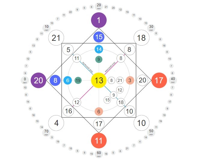 Личная матрица Ирины Аллегровой