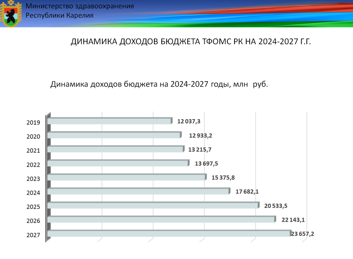    Бюджет Территориального фонда ОМС Карелии