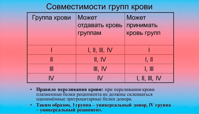 Совместимости групп крови