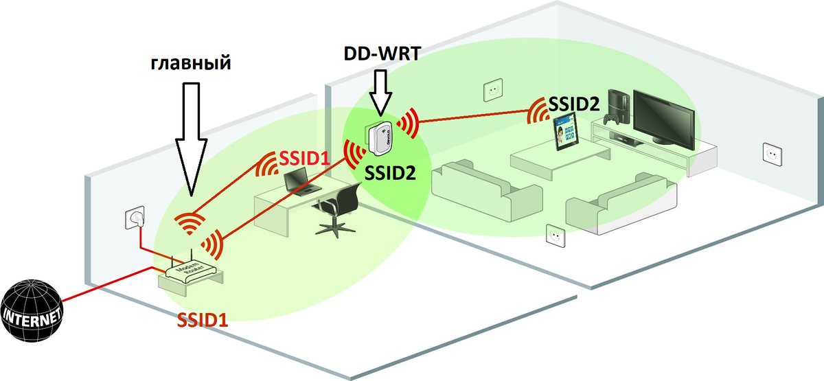 Допустим, wi-fi не пробивает через стену - то интернет есть, то нету, при этом оба клиента ощущают значительные задержки скорости