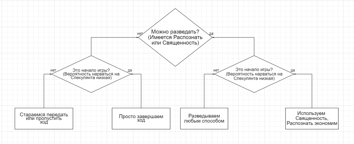 Алгоритм разведки. Он не учитывает наличие в руке карт Исключить, Перемешать и Поменять. Советы об их использовании читайте дальше.