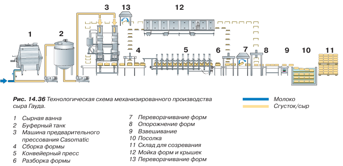 Схема из учебника Tetrapak