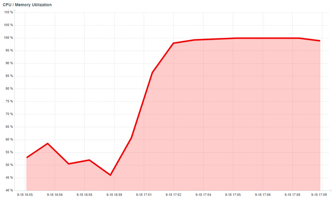 CPU Utilization = 100%