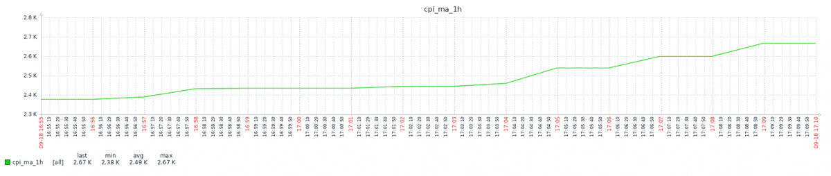 Производительность СУБД даже растет