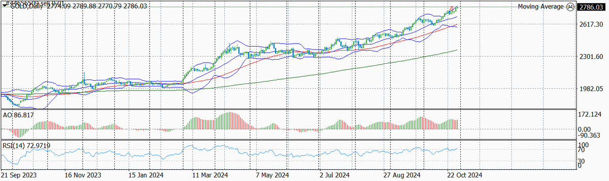 Цена на золото по дням, текущий уровень входа
