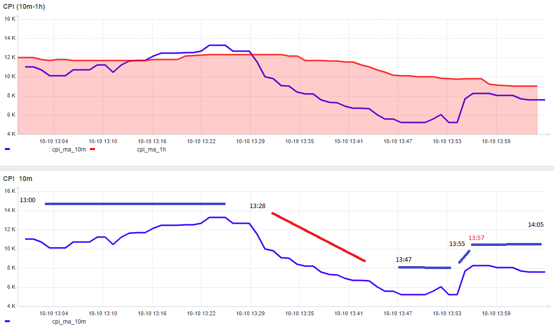 Тренды на графике производительности СУБД