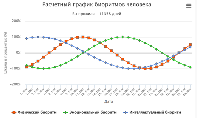 Расчётный график моих биоритмов 