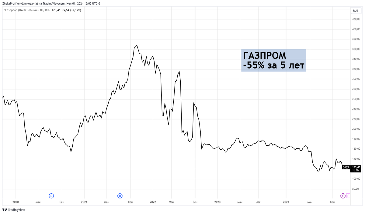 Газпром -55% за 5 лет