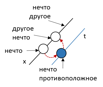 Рис.2 Отрицание отрицания создает абсолютное движение