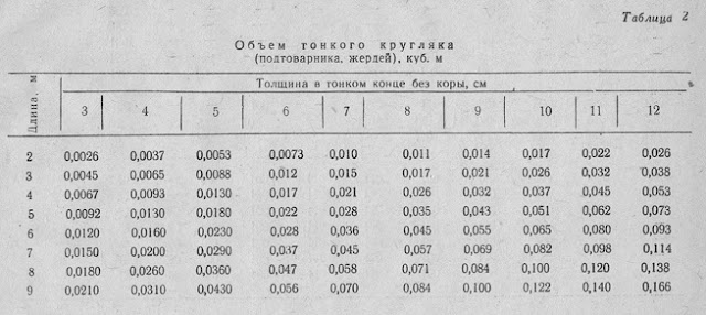 Объём готового кругляка ( подтоварника, жердей) куб метрах