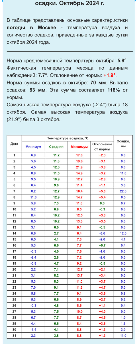 Очень тёплый октябрь 