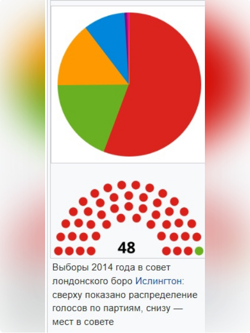 Один из примеров распределения мандатов в мажоритарной системе, взятый с Википедии.