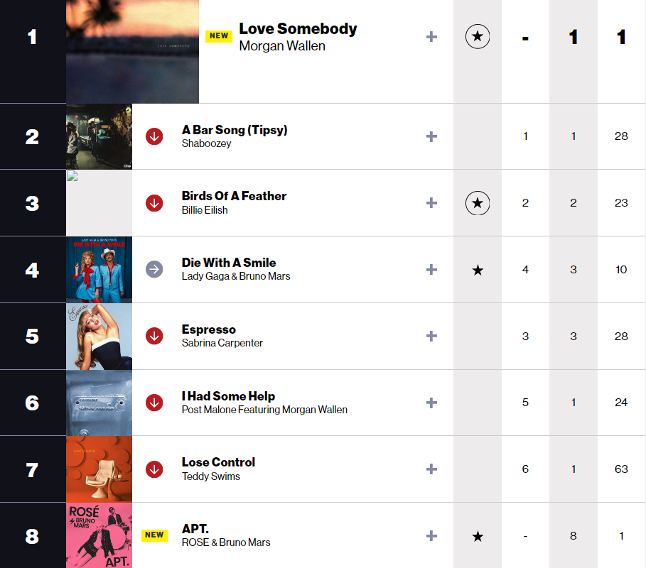    APT. в Billboard Hot 100Соцсети