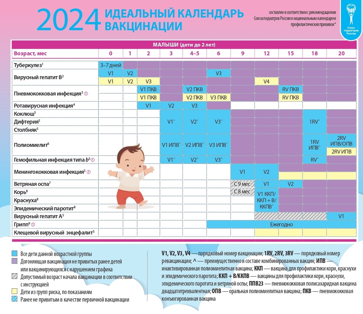 Национальный календарь прививок для детей в возрасте до 2 лет. Таблица взята с официального сайта Союза педиатров России