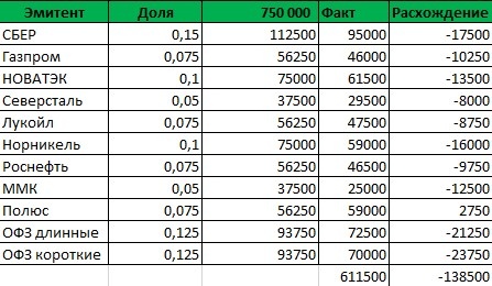 Структура после покупок