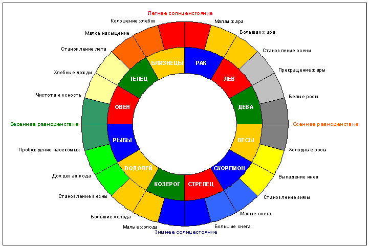 Чередование ингрессий Солнца и времени наступления сезонов (по часовой стрелке).