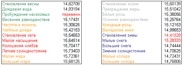 Длительности сезонов в днях.