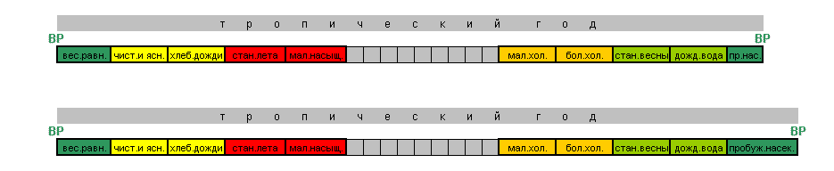 На рисунке видно, как меняется продолжительность сезона перед ВР в зависимости от длительности  года.