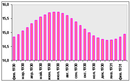 Изменение длительности сезонов у И Йин Фан.